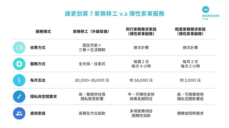 誰更划算?家務移工vs彈性家事服務。(圖/打工趣提供)