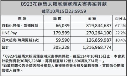 賑災基金會今表示，迄今募得款項統計逾12億餘元、總筆數超過30萬筆。（圖／賑災基金會提供）