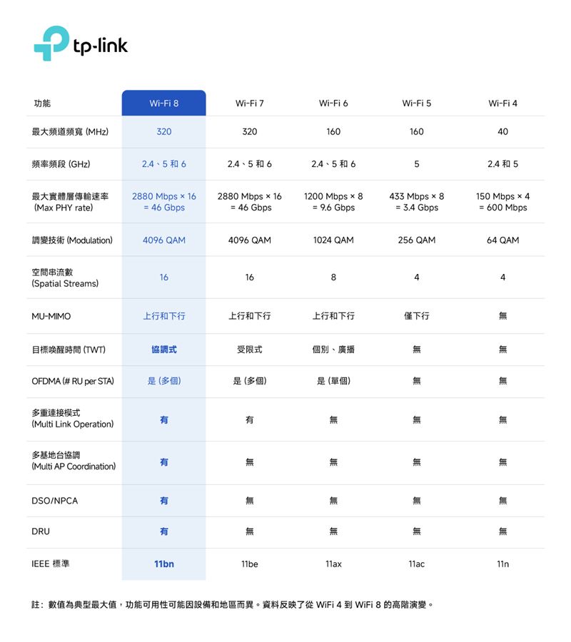 TP-Link完成全球首例Wi-Fi 8連接測試，意味著這項新世代技術已正式邁入實際驗證與應用階段，為全球無線網路發展揭開新篇章。（圖／品牌業者提供）