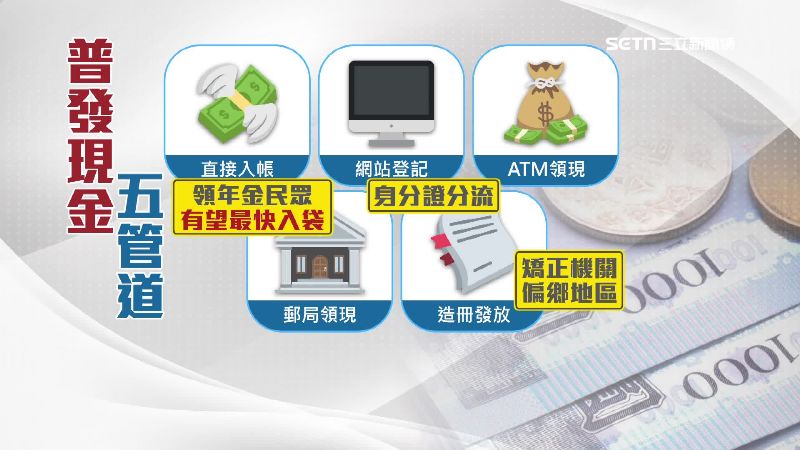 前財政部規劃普發現金有五個管道,包含「直接入帳」、「網站登記」、「ATM領現」、「郵局領現」、「造冊發放」等