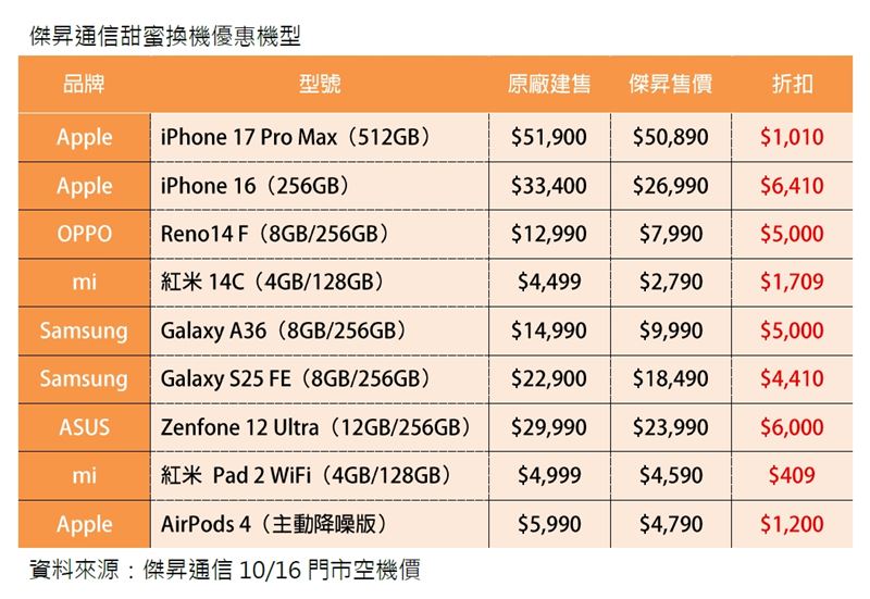 傑昇通信甜蜜換機優惠機型