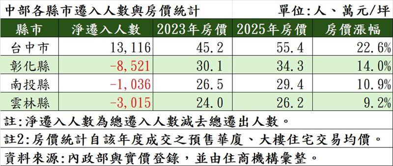 房仲指出,台中在產業聚落、蛋白區開發下,不斷磁吸中部其它縣市人口。(圖/住商機構提供)