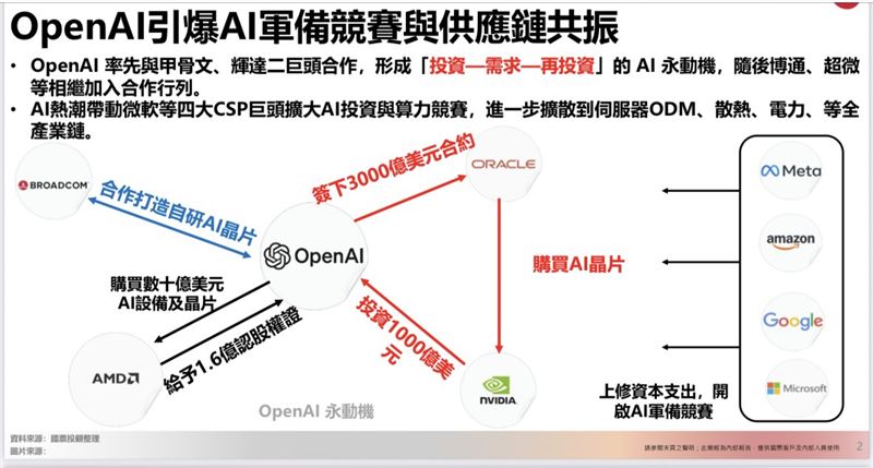 ＯpenAI、甲骨文、輝達合作概念示意。（圖／翻攝國票投顧報告）