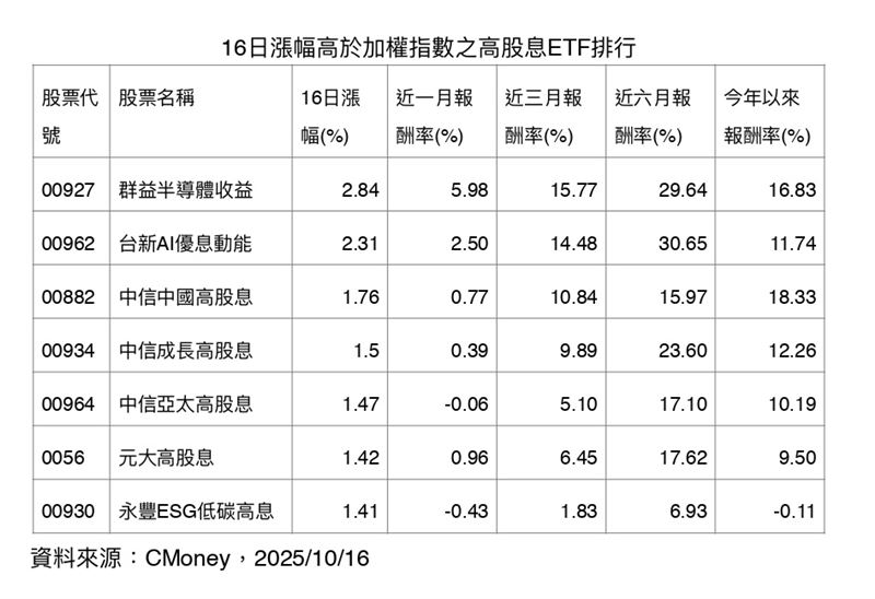 台積電帶動台股攻高,加權指數收漲372點創新高,高股息ETF也表現搶眼,七檔單日漲幅超越大盤。包括群益00927、台新00962、中信00964等均吸引資金進駐。市場預期AI產業續強,加上亞太企業獲利展望提升,高股息ETF兼具收益與成長優勢,成為資產配置新寵。圖為16日漲幅高於加權指數之高股息ETF排行(資料來源:CMoney)
