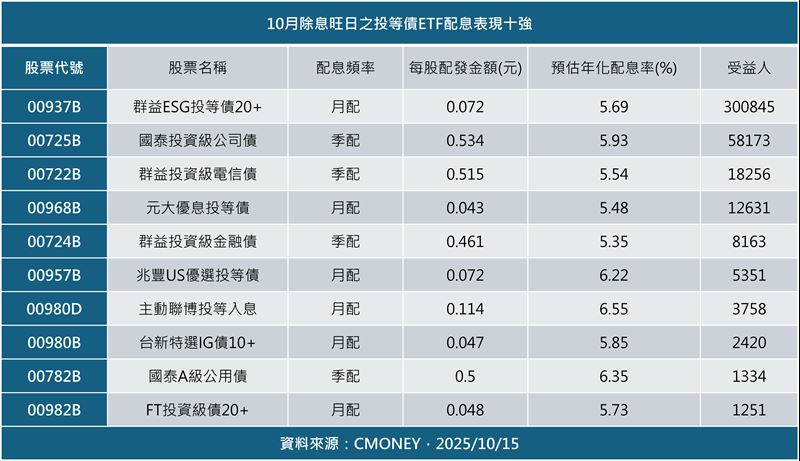 10月除息旺日之投等債ETF配息表現十強。(資料來源: CMONEY)