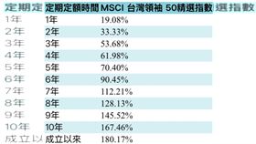 MSCI台灣領袖50精選指數定期定額績效表現。2013/11/26~2025/9/26。（圖／Bloomberg）