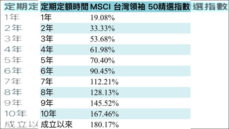 MSCI台灣領袖50精選指數定期定額績效表現。2013/11/26~2025/9/26。(圖/Bloomberg)