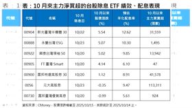 10月來主力淨買超的台股除息ETF績效、配息表現 。（圖／CMoney）