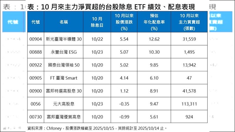 10月來主力淨買超的台股除息ETF績效、配息表現 。(圖/CMoney)