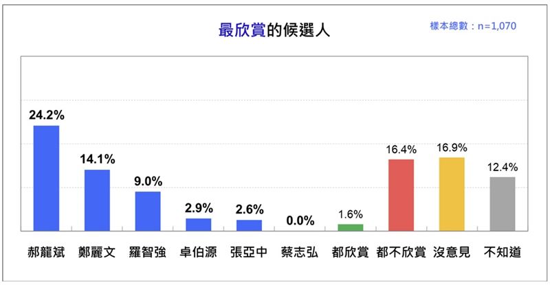 誰是國人最欣賞的國民黨主席候選人？（圖／台灣民意基金會提供）