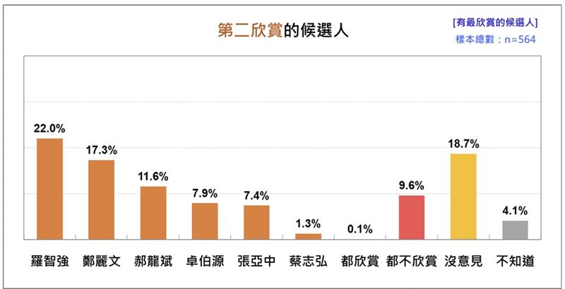 關於國人對國民黨主席的第二選擇？（圖／台灣民意基金會提供）