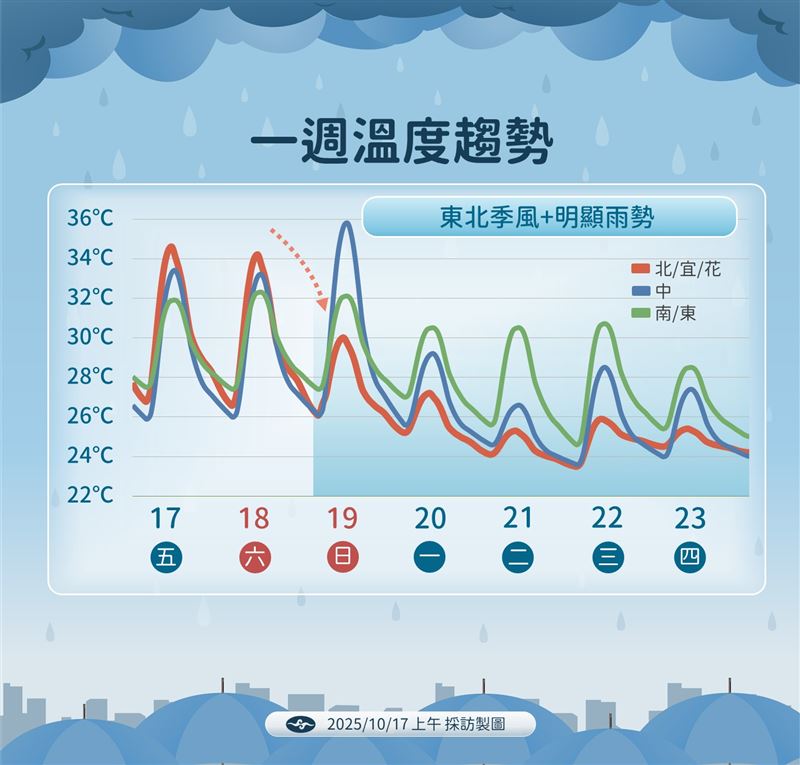 未來一週溫度趨勢。（圖／氣象署）