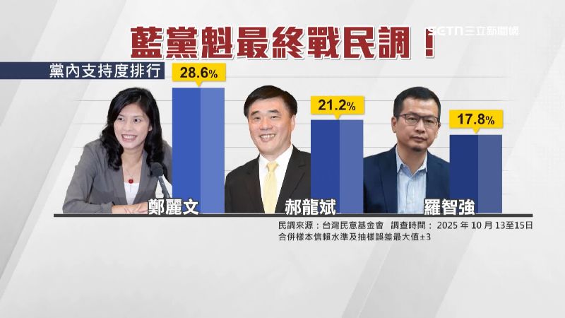 郝龍斌黨內支持度大幅落後鄭麗文