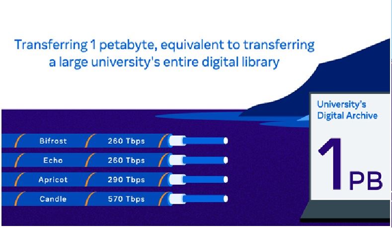 Meta海底電纜容量比較：Bifrost、Echo、Apricot和Candle。（圖／翻攝自engineering.fb.com網站）