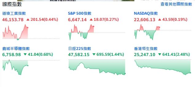 美股今天開盤震盪,盤中反彈。(圖/翻攝Yahoo!股市)