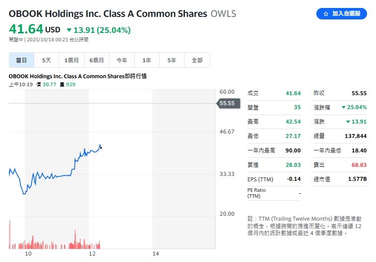 OWLS盤中報價。(圖/翻攝Yahoo!股市)