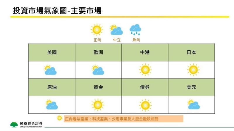 2025年10月全球商品及主要市場投資氣象觀測圖、主要產業觀察。(圖/國泰證券)