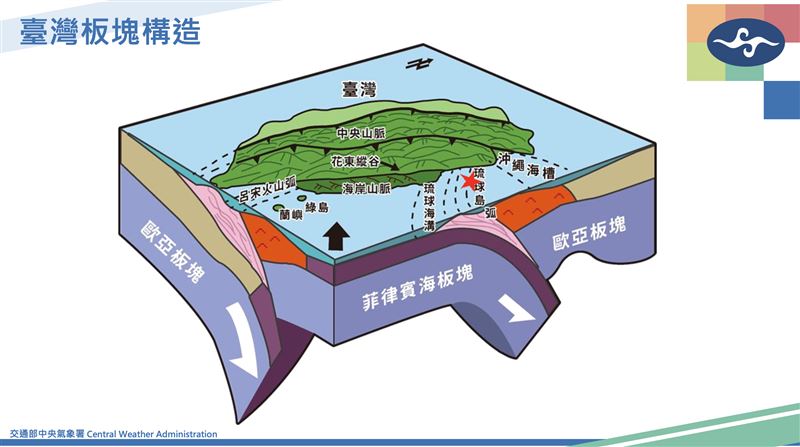 規模5.3地震為菲律賓海板塊和歐亞大陸板塊碰撞擠壓導致。（圖／氣象署）