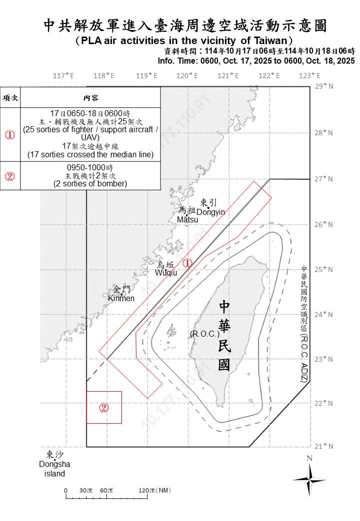 國防部指出，17日0600時至18日0600時止，偵獲共機27架次及共艦8艘，19架共機踰越海峽中線。（圖／翻攝自國防部官網）
