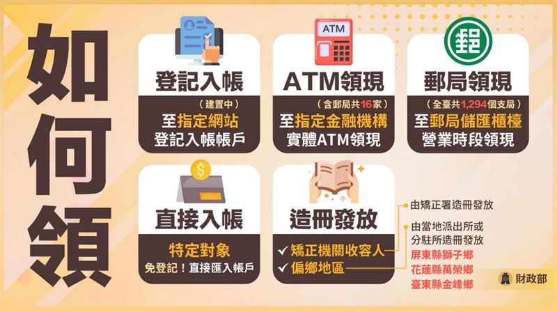 9月時財政部曾擬定，有5種方式可領到普發1萬。近日財政部再說明，「直接入帳者」最快可領到。（圖／財政部）