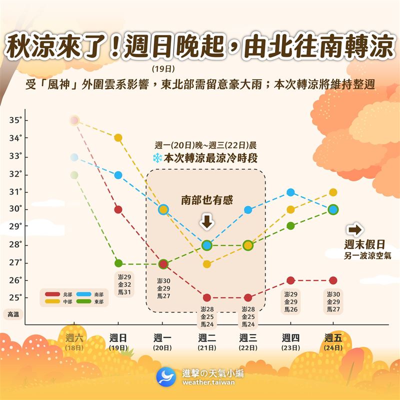 「進擊の天氣小編」貼圖發文指出，週日（19日）晚起，由北往南起風轉涼。（圖／翻攝自進擊の天氣小編）