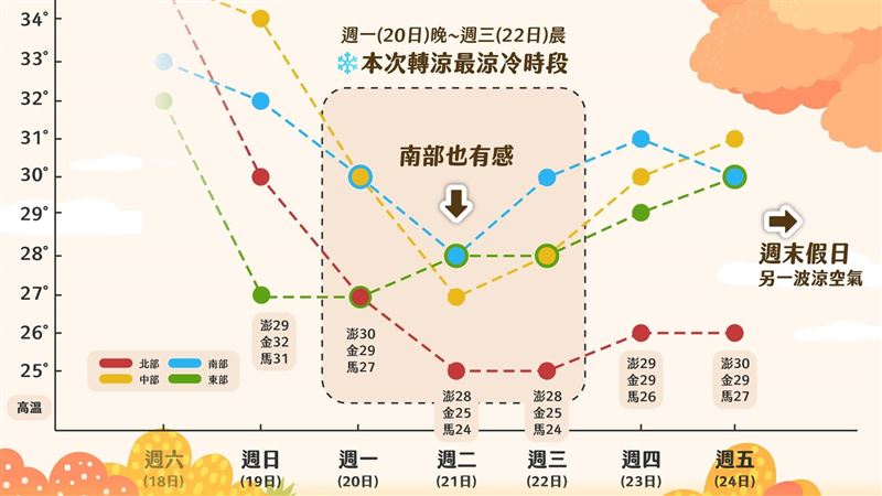 秋涼來了!專家圖曝最涼冷時間:全台有感