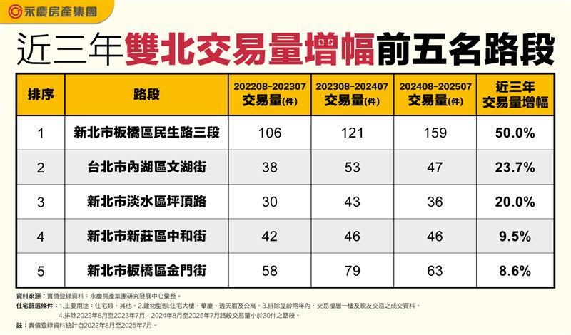 大台北2025年比較2022年,2年以上成屋交易五大熱門路段。(圖/永慶房屋提供)