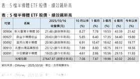 5檔半導體ETF股價、績效飆新高。（圖／CMoney）
