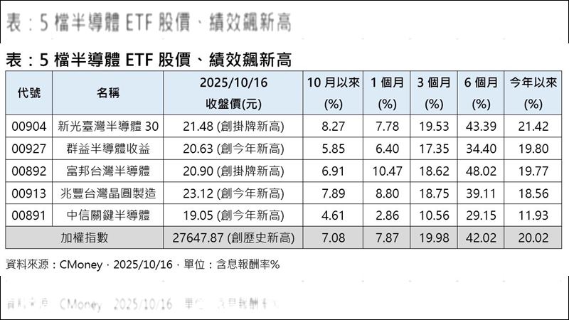 5檔半導體ETF股價、績效飆新高。(圖/CMoney)