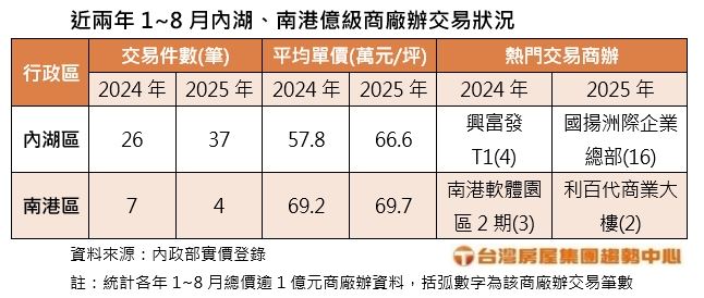 近2年內湖、南港億級廠商辦交易狀況。（圖／台灣房屋提供）