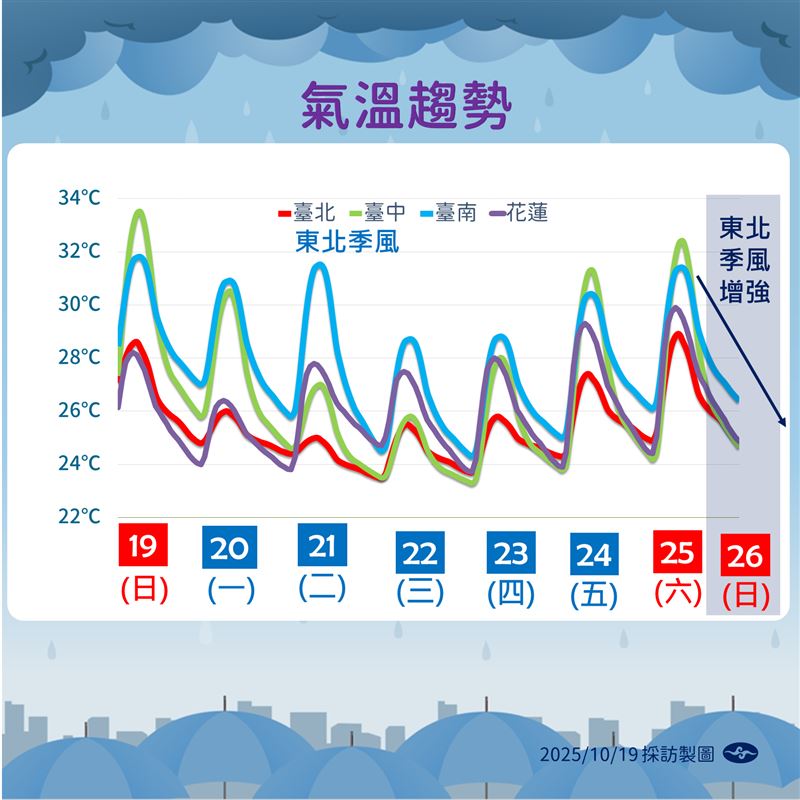 未來一週濕涼，低溫剩21度。（圖／中央氣象署）