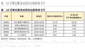10月單位數淨成長的台股除息ETF 。（圖／CMoney）