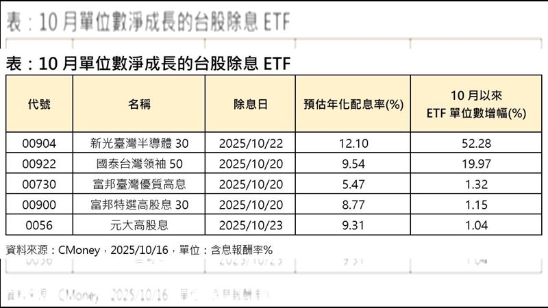 10月單位數淨成長的台股除息ETF 。(圖/CMoney)