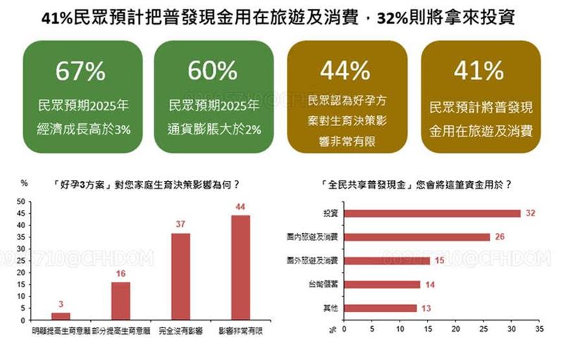 2025年10月國泰國民經濟信心調查顯示，景氣展望與消費意願齊升，民眾對未來經濟走勢轉趨樂觀。普發現金政策亦激勵民間消費力，41%民眾表示將用於旅遊與日常支出，32%則規劃投入投資市場。景氣回溫搭配現金刺激，帶動「敢花、敢投資」氛圍蔓延，台灣內需動能可望持續升溫。（圖／國泰金控提供）