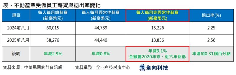 不動產業受僱員工薪資及退出率變化。(圖/全向科技房產中心提供)