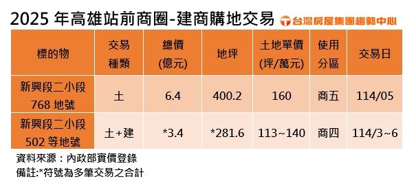 2025年高雄車站站前商圈土地交易。(圖/台灣房屋提供)