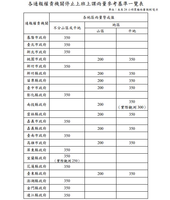 各通報權責機關停止上班上課雨量參考基準一覽表（圖／全國法規資料庫）