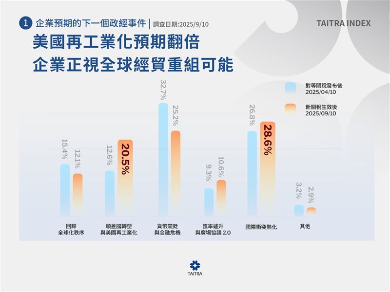 穩定幣搶進供應鏈！敢用的人，更敢看多未來經濟，外貿協會2025第二輪「貿協經貿指數」出爐，首次納入穩定幣應用調查，結果顯示已有5.2%的企業正在使用穩定幣，另有4.2%計畫導入。這群「科技領先部隊」不僅更有能力吸收新關稅帶來的成本壓力，對未來經濟與全球貿易前景的信心也普遍高於觀望者。貿協指出，穩定幣正從區塊鏈新詞彙，變成台灣企業的實際競爭力武器。（圖／外貿協會提供）