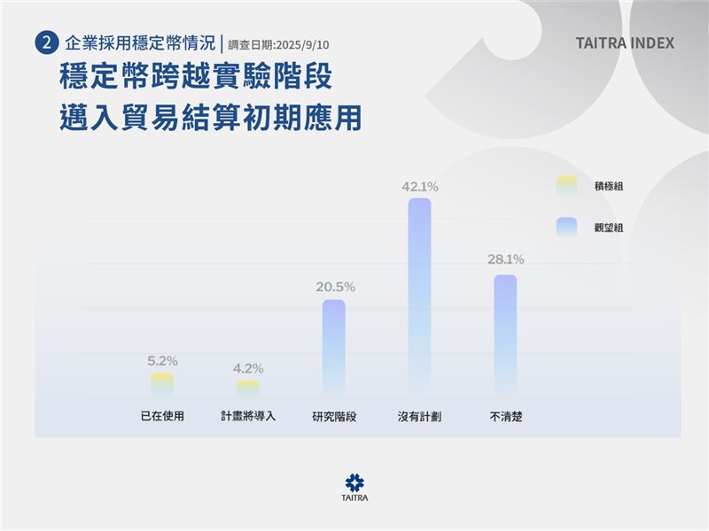 穩定幣搶進供應鏈！敢用的人，更敢看多未來經濟，外貿協會2025第二輪「貿協經貿指數」出爐，首次納入穩定幣應用調查，結果顯示已有5.2%的企業正在使用穩定幣，另有4.2%計畫導入。這群「科技領先部隊」不僅更有能力吸收新關稅帶來的成本壓力，對未來經濟與全球貿易前景的信心也普遍高於觀望者。貿協指出，穩定幣正從區塊鏈新詞彙，變成台灣企業的實際競爭力武器。（圖／外貿協會提供）