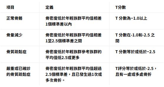 根據世界衛生組織（WHO）根據骨質密度（BMD）對骨質疏鬆症的定義如表。（圖／醫健新聞網提供）