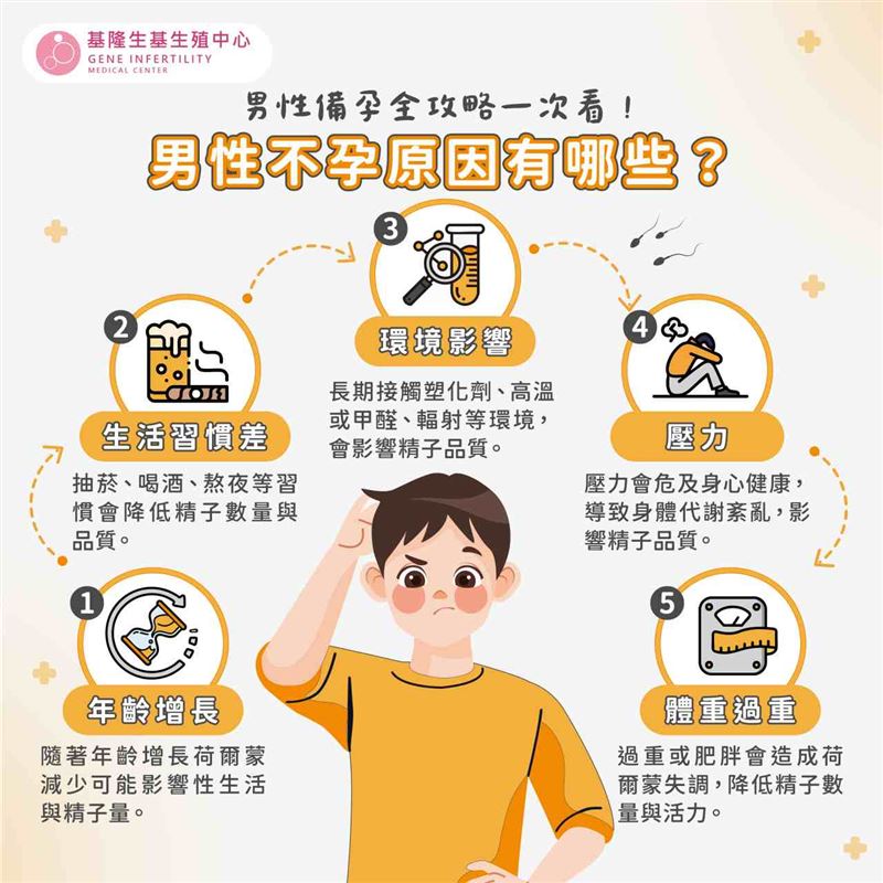 男性備孕全攻略一次看!男性不孕原因有哪些?(圖/醫健新聞網提供)