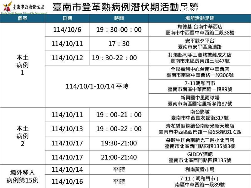 登革熱2本土個案足跡曝光。（圖／台南市衛生局提供）