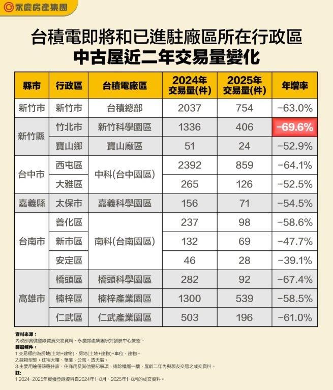 台積宅全台十二行政區買氣變化。（圖／永慶房屋提供）