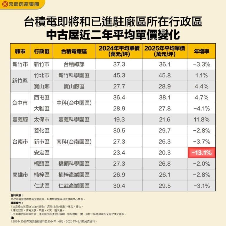 台積宅全台十二行政區中古屋房價漲跌變化。（圖／永慶房屋提供）