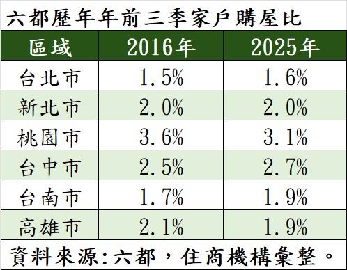 六都購屋比統計。（圖／住商機構提供）