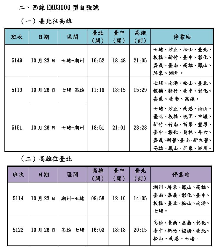 因應10月23日至26日連假返鄉與旅遊人潮，台鐵公司宣布再加開普悠瑪號、自強號等共14班次列車，總計釋出6,868個座位。（圖／台鐵提供）