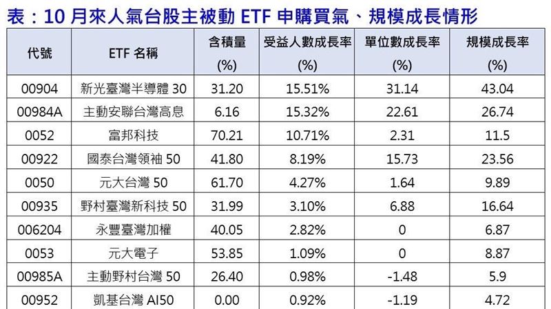 10月來人氣台股主被動ETF申購買氣、規模成長情形。(圖/集中保管結算所、CMoney)
