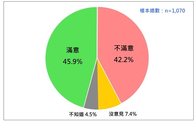 國人對賴政府這次花蓮防災與救災工作表現看法分歧，但持肯定態度者略居多數。（圖／台灣民意基金會提供）
