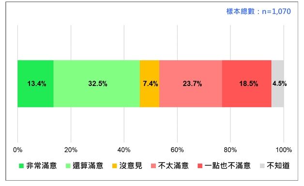 國人對賴政府這次花蓮防災與救災工作表現看法分歧，但持肯定態度者略居多數。（圖／台灣民意基金會提供）