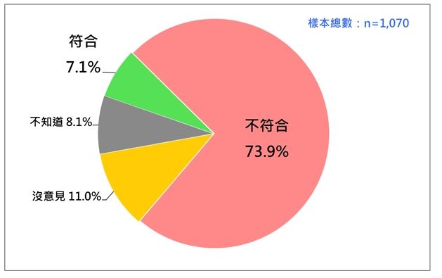 逾7成民眾不滿至今沒人為災情負責。（圖／台灣民意基金會提供）